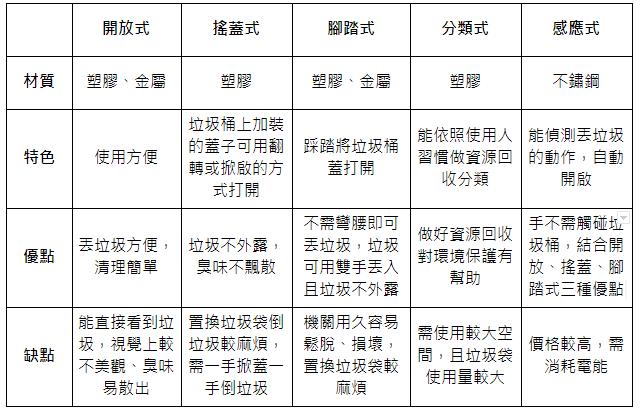 垃圾桶種類 蝦皮購物部落格 蝦品輯