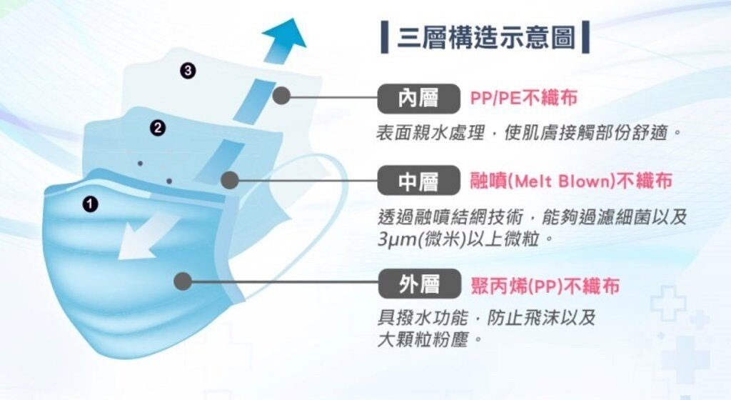 口罩正確戴法