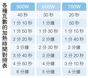 各種瓦數的加熱時間對照表