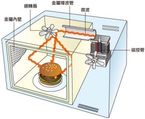 微波爐加熱原理/內部構造