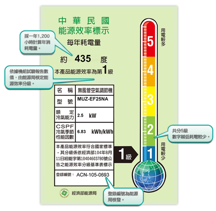 節能冷氣 冷氣舊換新前先搞懂能源效率等級標示 Cspf值及節能標章