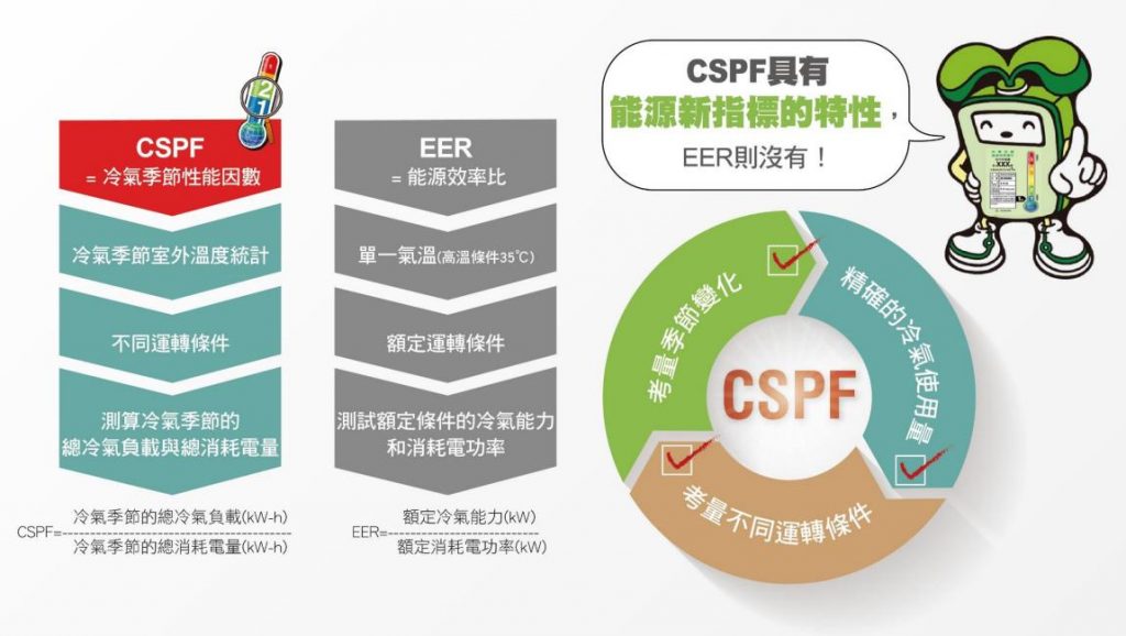 冷氣CSPF值(冷氣季節性能因數)取代EER