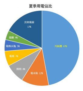 家庭夏季用電佔比
