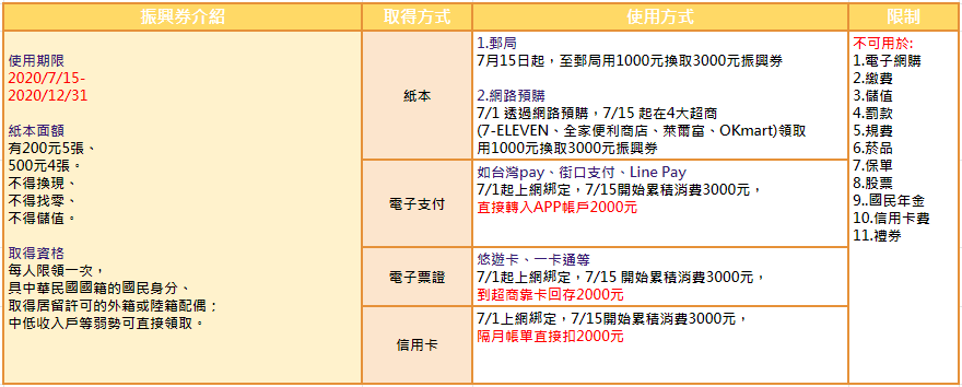 振興券三倍券怎麼使用