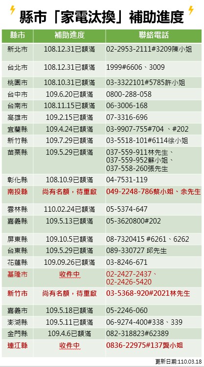 冷氣補助整理 2021冷氣回收 汰舊換新補助一篇搞懂