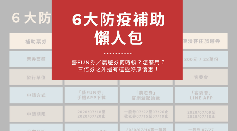 6å¤§é˜²ç–«è£œåŠ© è—funåˆ¸ è¾²éŠåˆ¸ å®¢åº„æ—…éŠåˆ¸ é™¤äº†ä¸‰å€åˆ¸é‚„æœ‰é€™äº›å„ªæƒ 