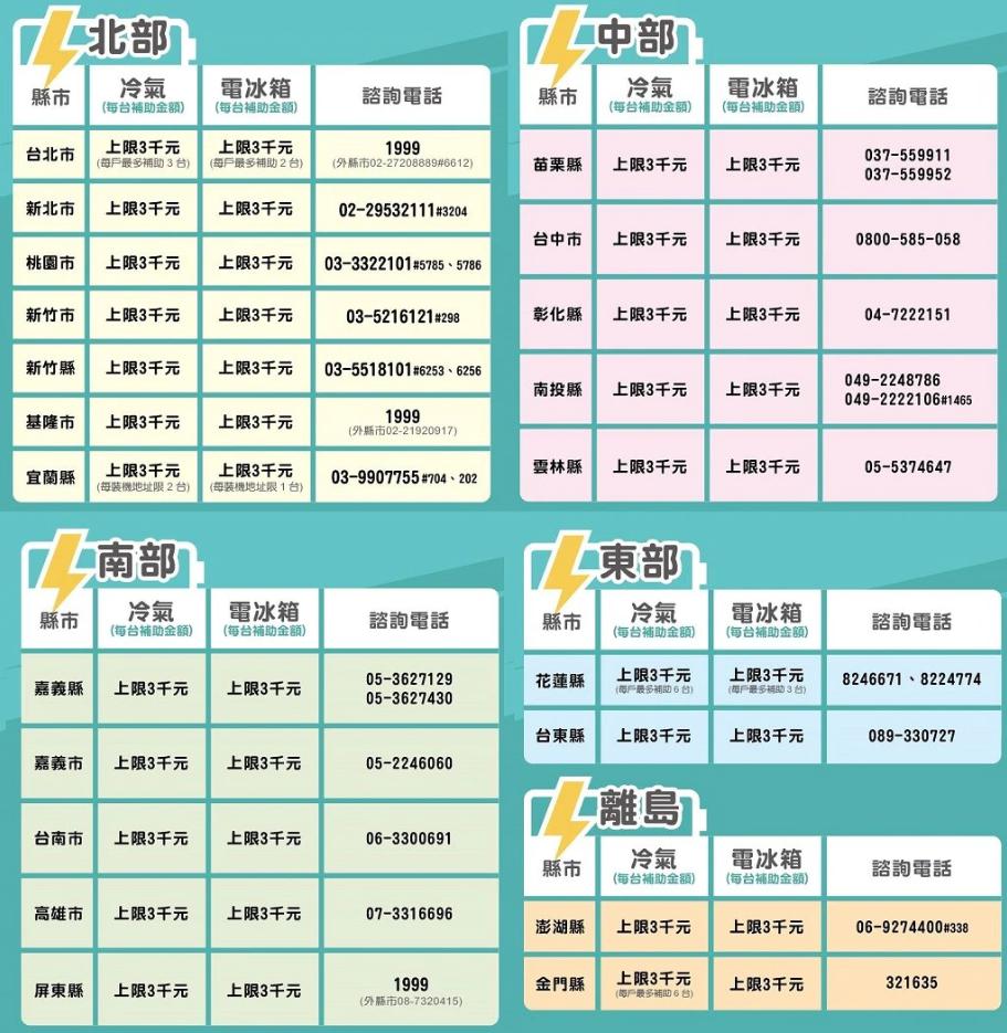 各縣市冷氣& 電冰箱汰舊換新補助金額、諮詢電話