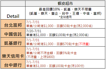 蝦皮超市信用卡優惠
