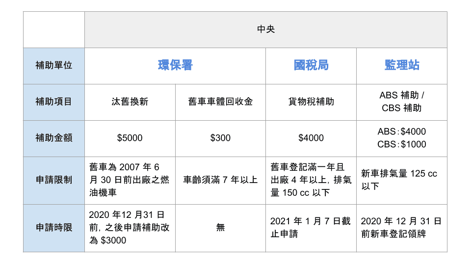 2020 中央七期補助