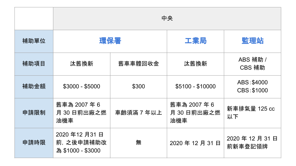 中央電動機車補助