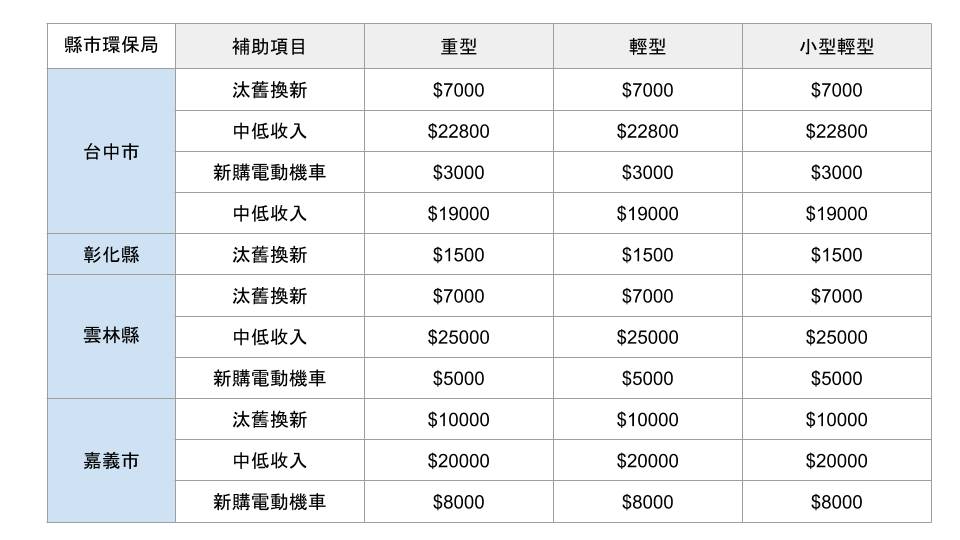 中彰雲嘉電動機車補助