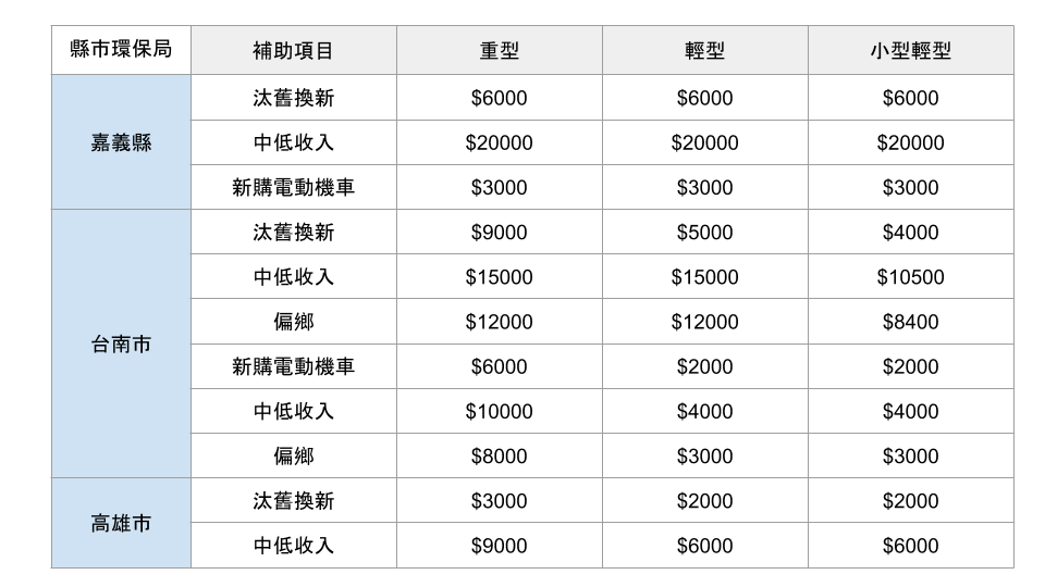 嘉南高電動機車補助