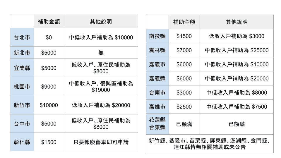 2020地方政府機車補助
