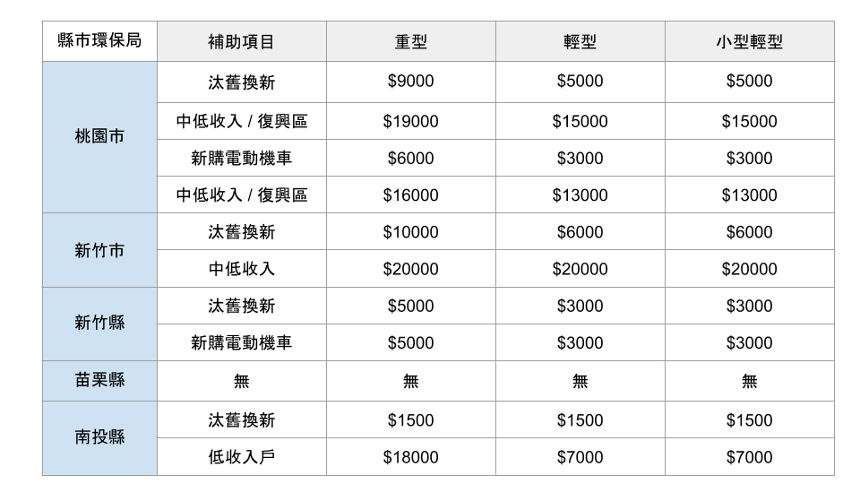 桃竹苗投電動機車補助
