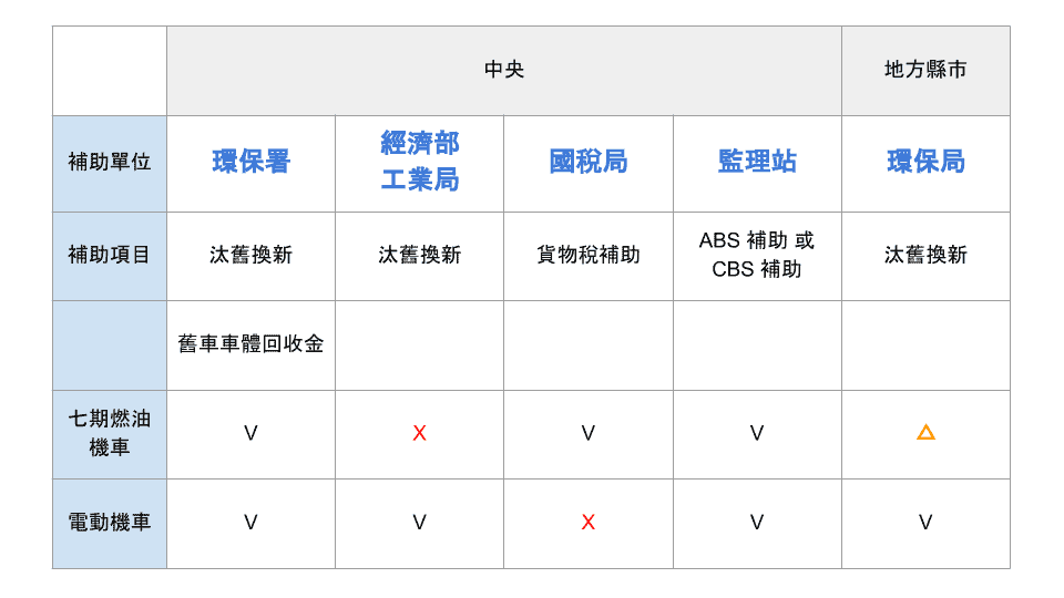 2020機車補助