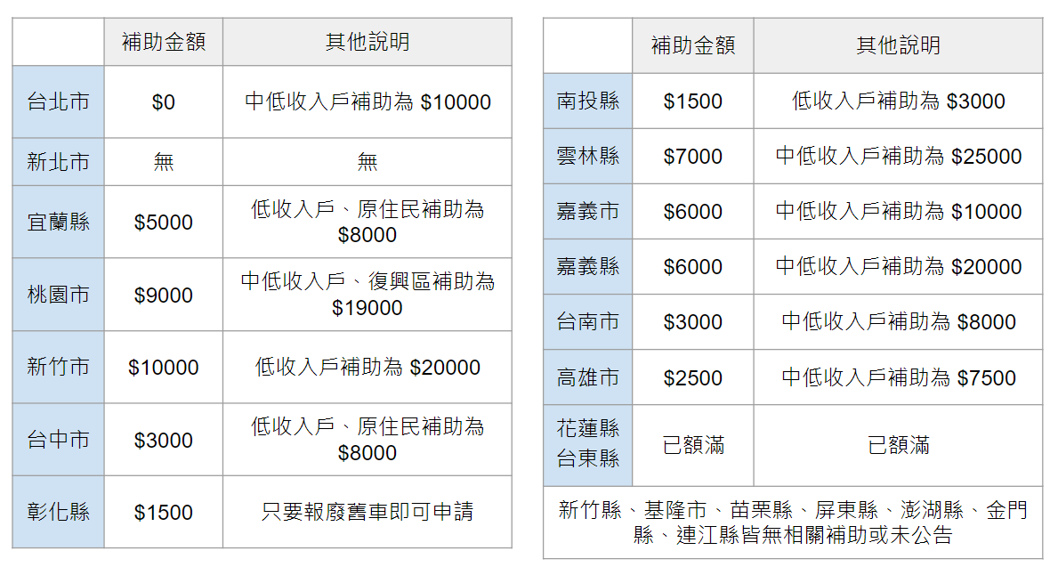 地方機車補助表格