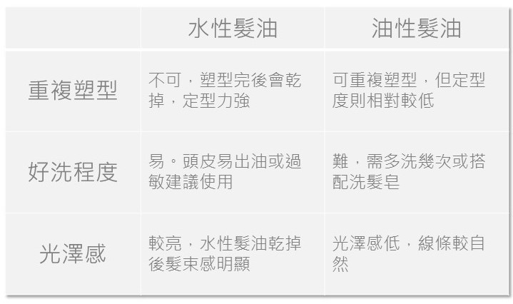 髮油整理