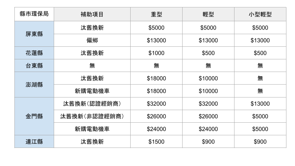 花東離島電動機車補助