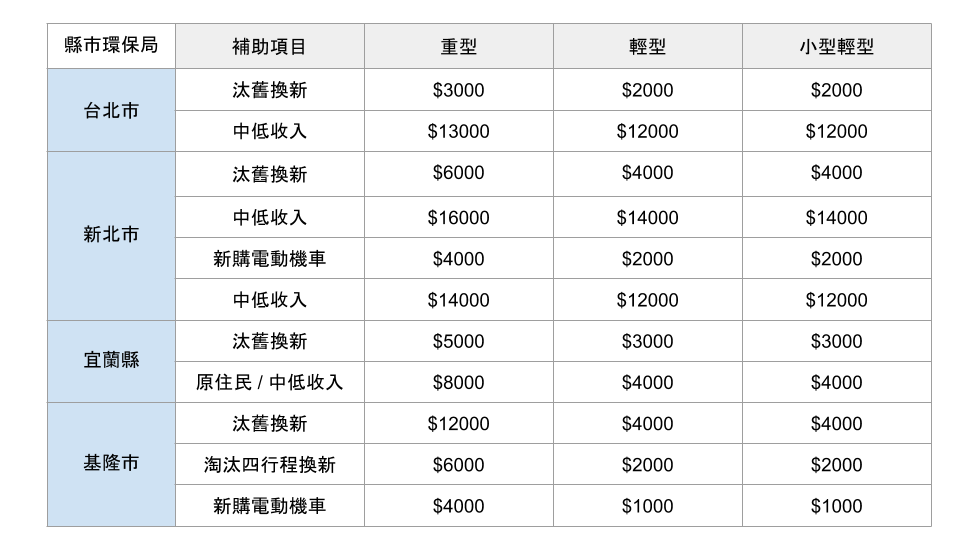 雙北宜基電動機車補助