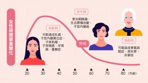 更年期雌激素賀爾蒙下降