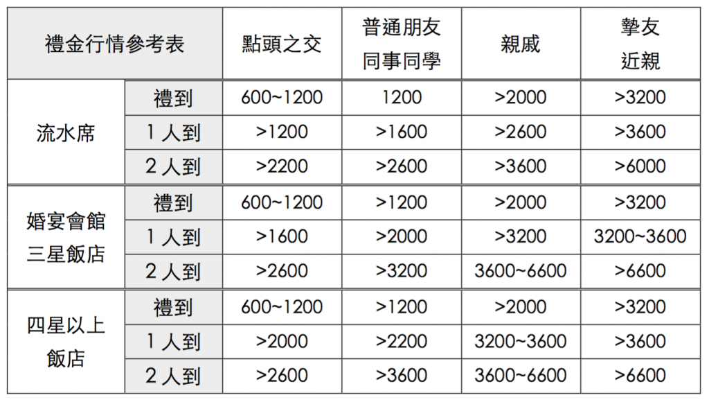 準新人版之紅包怎麼包 訂 結婚備品習俗流程 台中婚紗 La Fee 漂亮婚紗