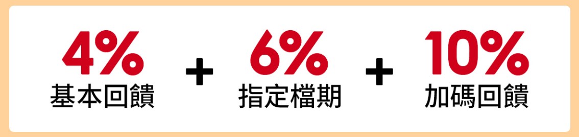 蝦皮聯名卡 4% 基本回饋+ 6% 指定檔期 +10% 加碼回饋