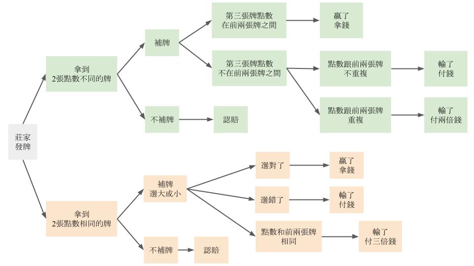 射龍門規則圖表