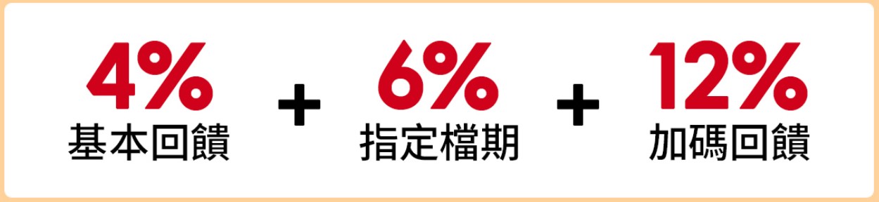 蝦皮聯名卡 4% 基本回饋+ 6% 指定檔期 +12% 加碼回饋