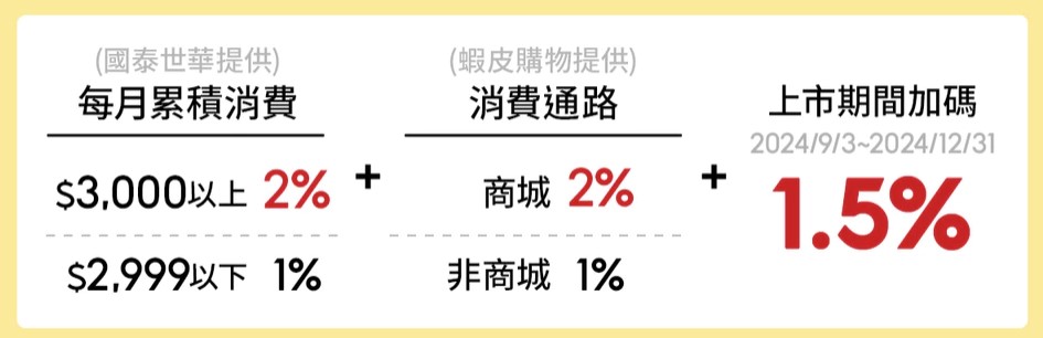 蝦皮聯名卡回饋全站消費天天最高5.5% 回饋