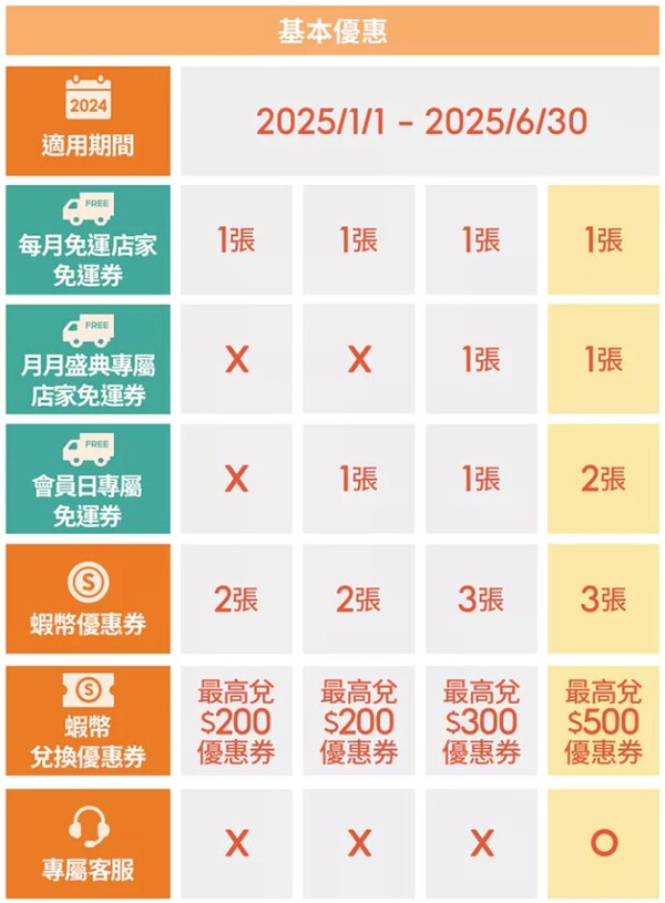 2025 1月到 6月 蝦皮會員基本優惠