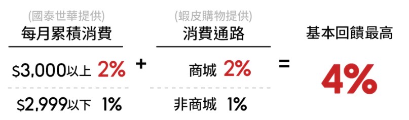 蝦皮聯名卡回饋全站消費天天最高4% 回饋