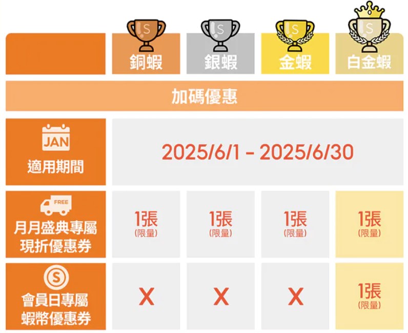 6月蝦皮會員加碼優惠