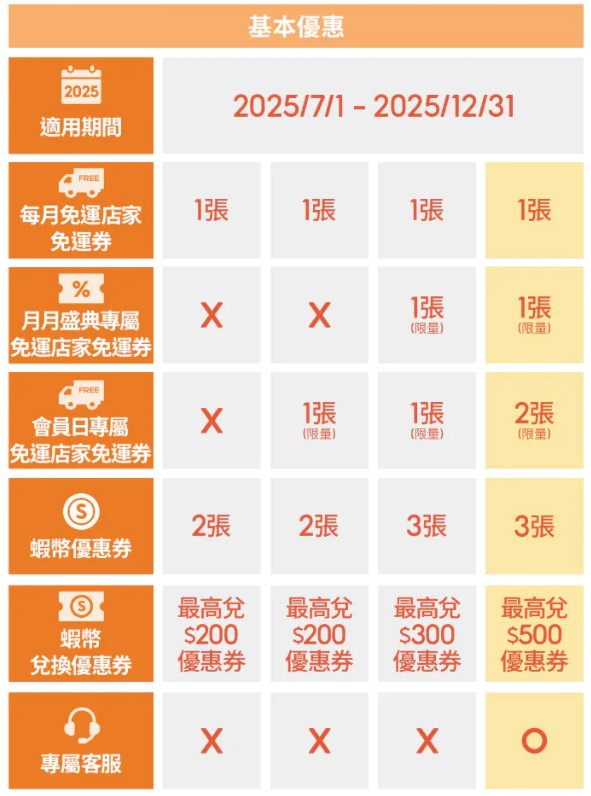 2025 7月到12月蝦皮會員基本優惠