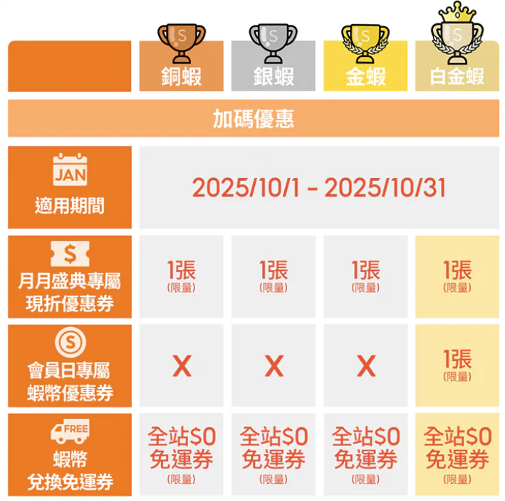 10月蝦皮會員加碼優惠