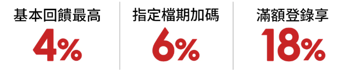 基本回饋最高4%，指定檔期加碼6%，滿額登錄享18%