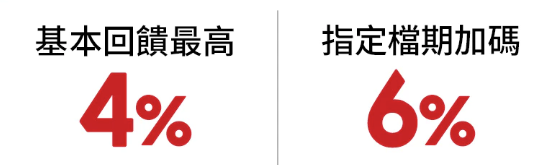 基本回饋最高4%，指定檔期加碼6%，滿額登錄享10%