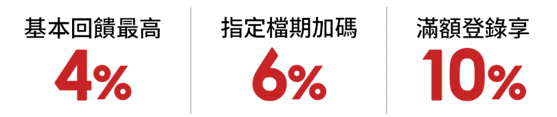 基本回饋最高4%，指定檔期加碼6%，滿額登錄享10%