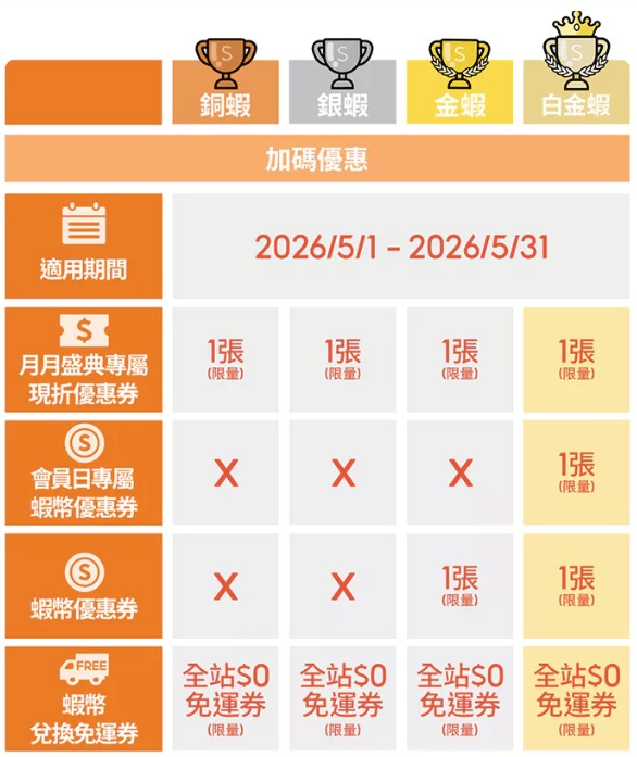 5月蝦皮會員加碼優惠