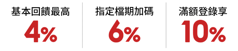 基本回饋最高4%，指定檔期加碼6%，滿額登錄享10%