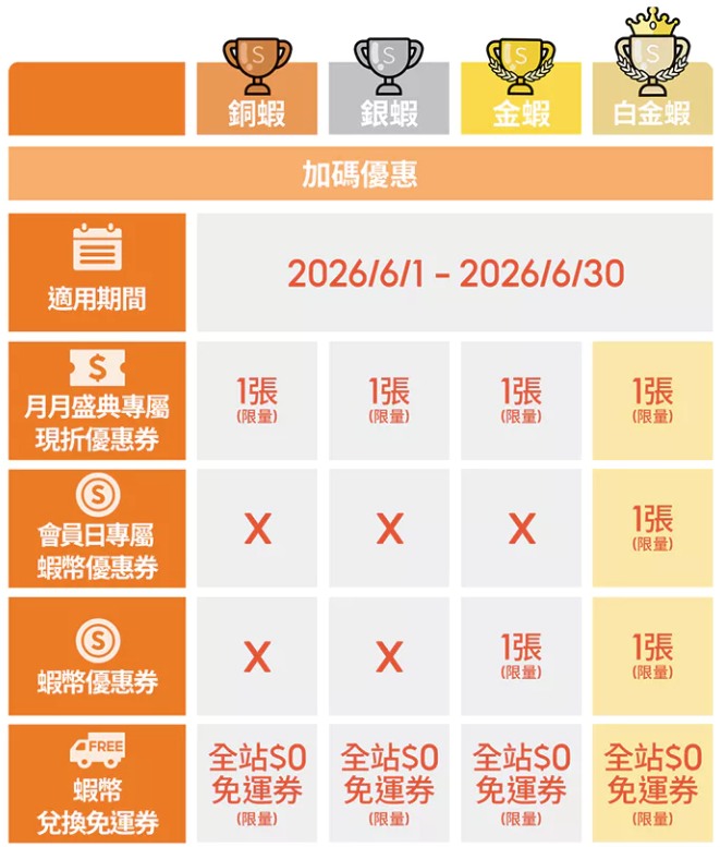 6月蝦皮會員加碼優惠