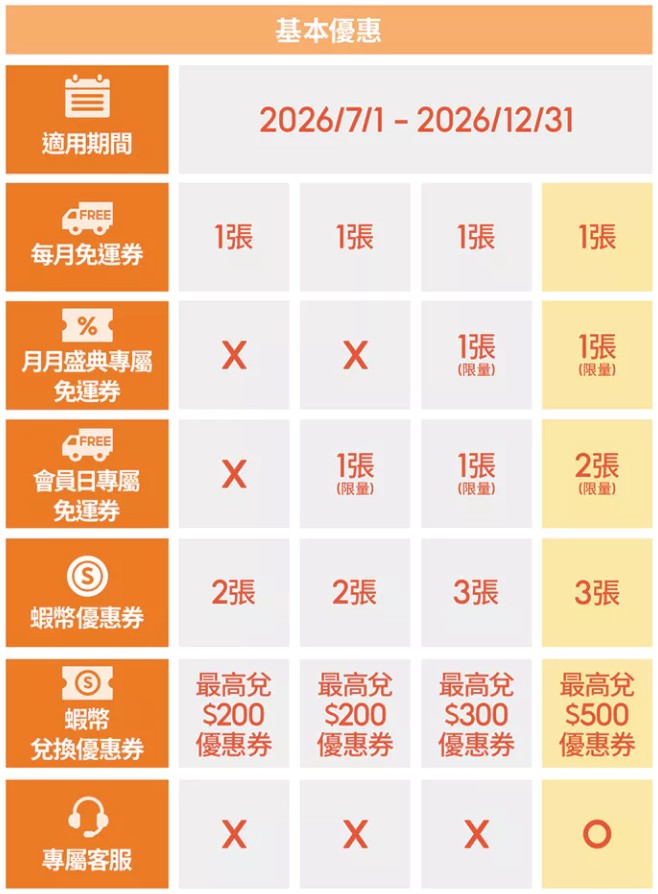 2026 7月到12月蝦皮會員基本優惠
