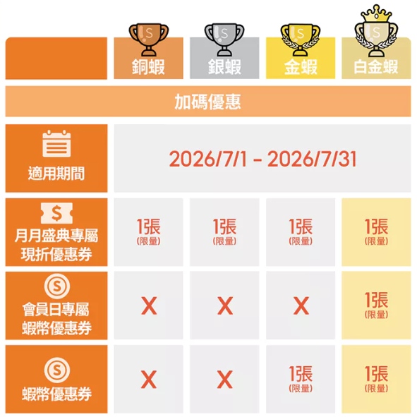 7月蝦皮會員加碼優惠