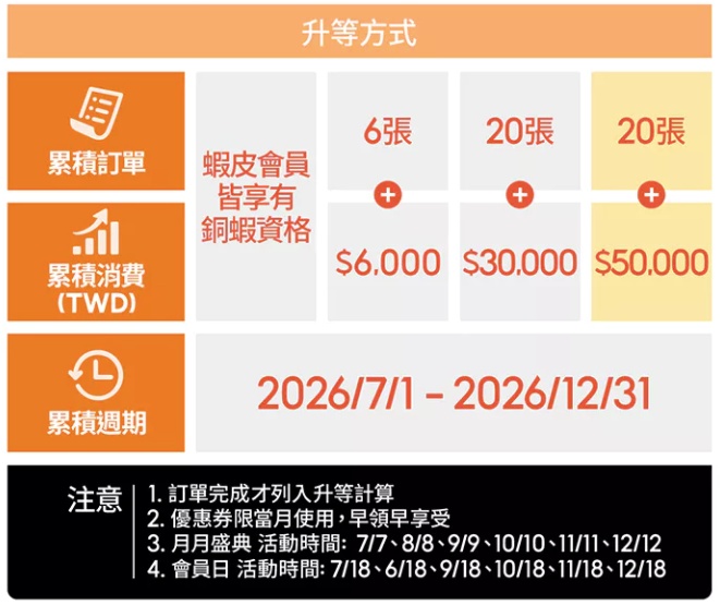 蝦皮會員升等方式