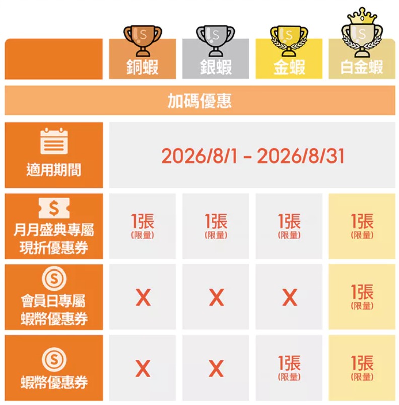 8月蝦皮會員加碼優惠