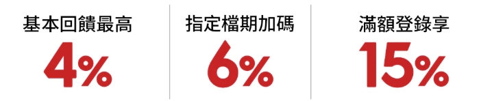 基本回饋最高4%，指定檔期加碼6%，滿額登錄享15%