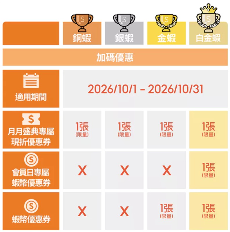 10月蝦皮會員加碼優惠